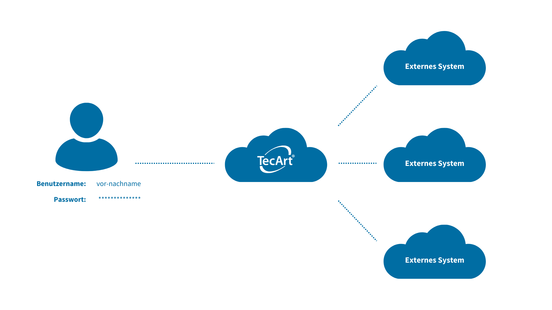 SAML Single Sign-On